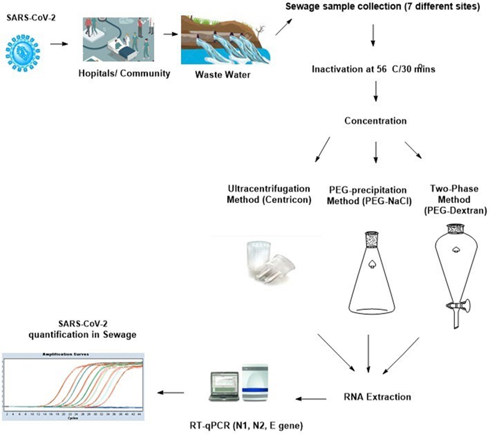 waste water survillence